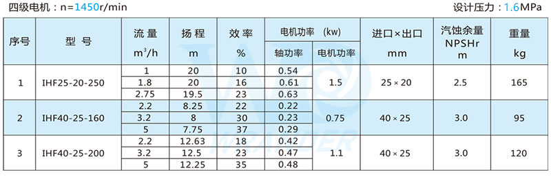 氟塑料離心泵選型參數