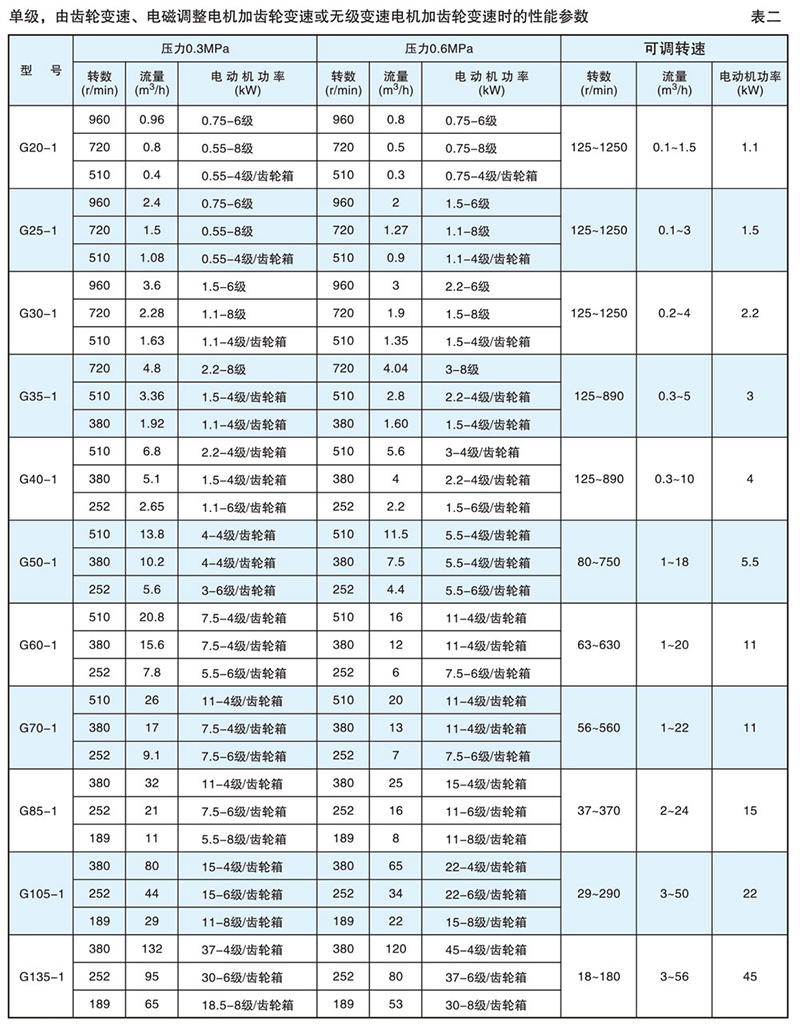 LG螺桿泵選型參數