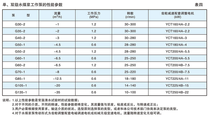 LG螺桿泵選型參數