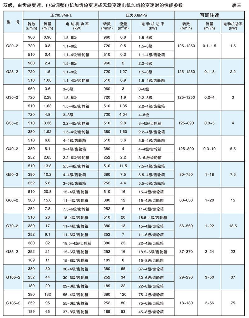 LG螺桿泵選型參數