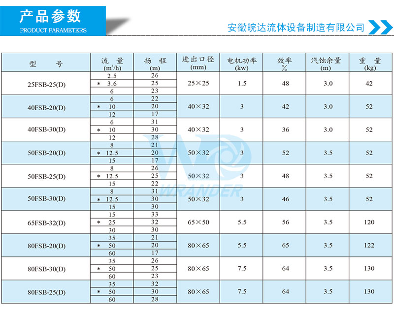 FSB氟塑料離心泵選型參數